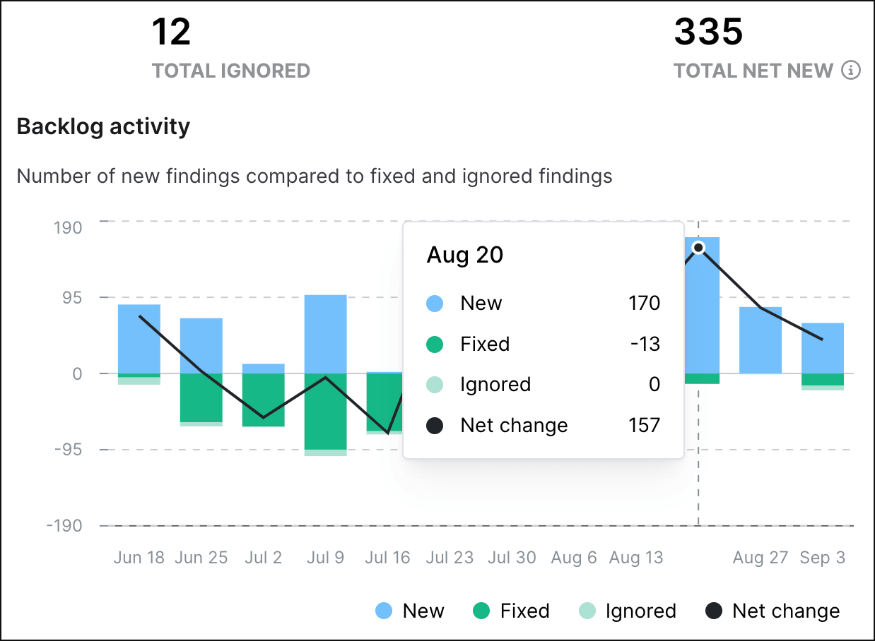 Backlog activity