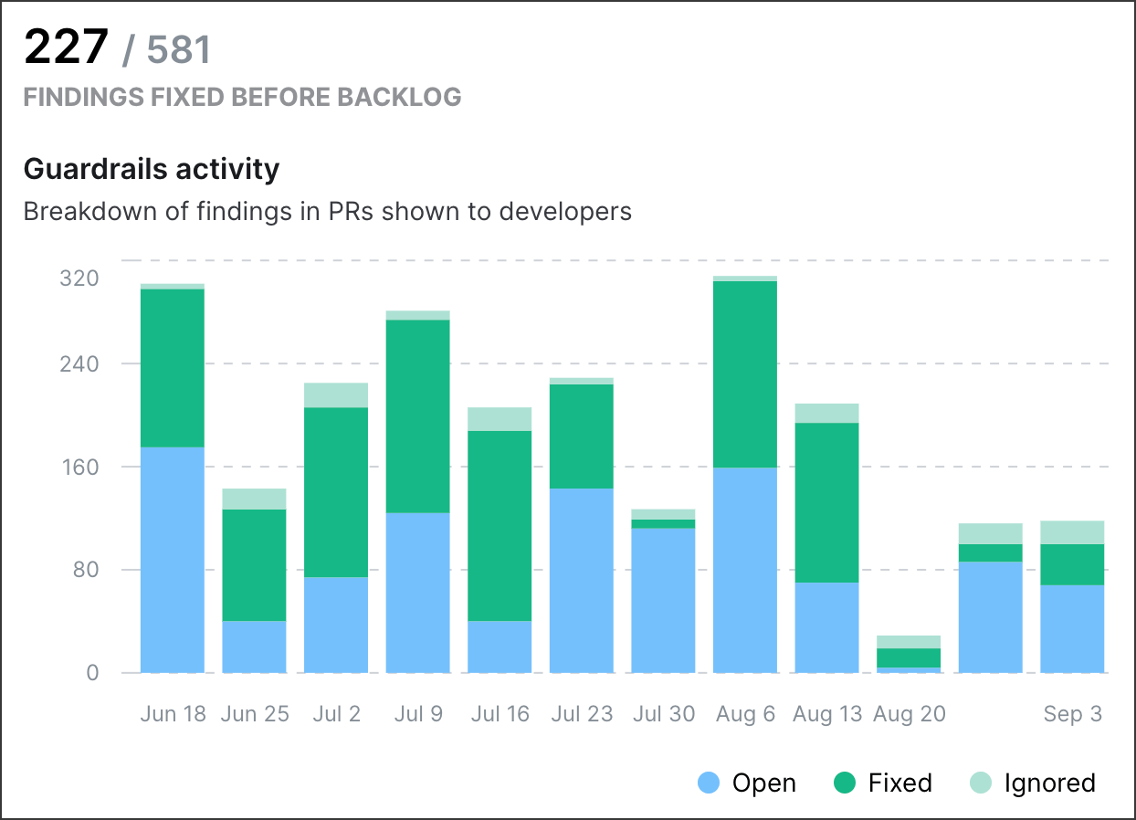 Findings fixed before backlog