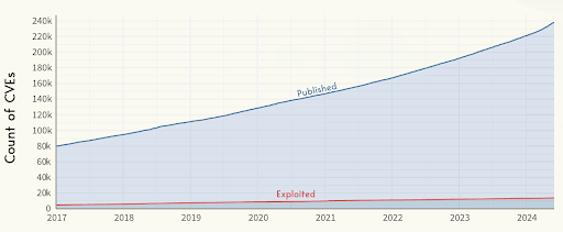 Cyentia Institute: The Inaugural study of EPSS Data and Performance