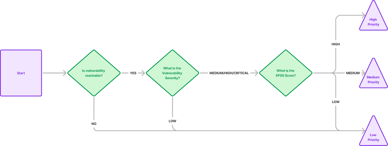 Decision tree on EPSS prioritization