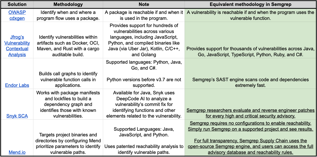 SCA reachability comparison