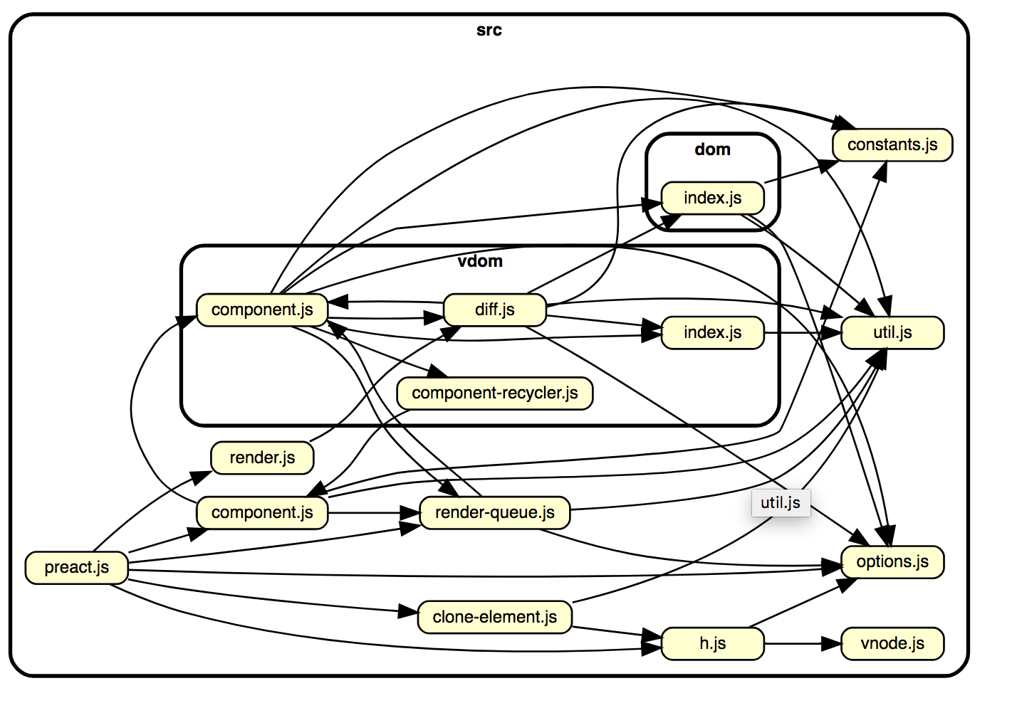 Transitive dependencies