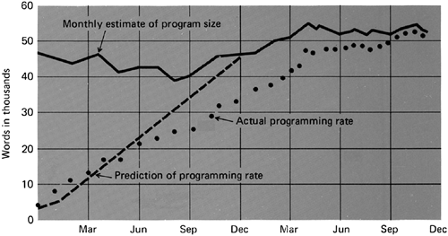 ESS predicted and actual debugging rates from The Mythical Man Month by Frederick Brooks (1995).