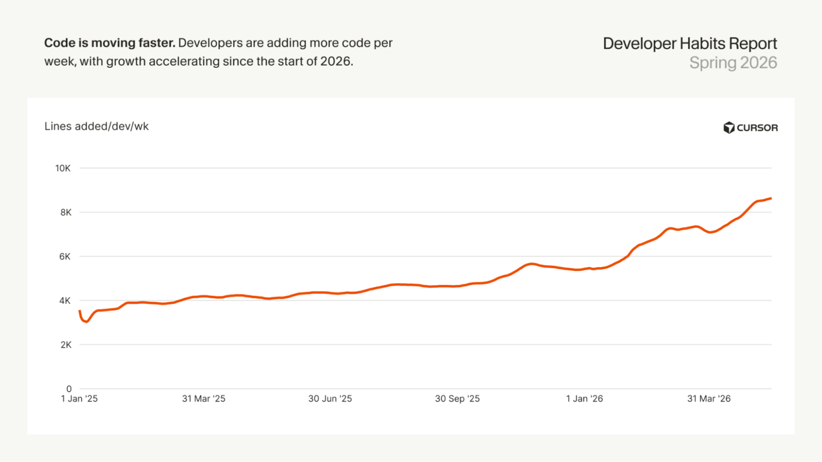 Cursor Developer Habits Report