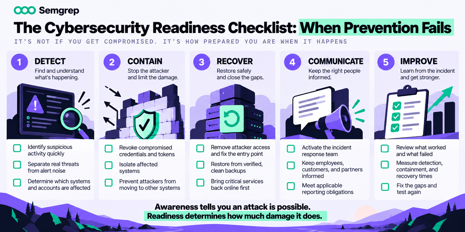 Infographic of a five-step cybersecurity readiness checklist for when prevention fails: detect, contain, recover, communicate, and improve.