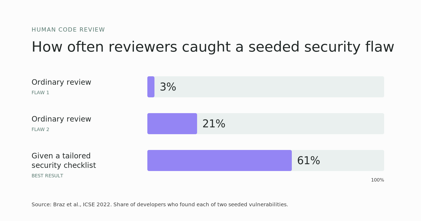 Bar chart of how often developers caught seeded security flaws in code review: 3% and 21% for two flaws under ordinary review, and 61% at best when given a tailored security checklist.