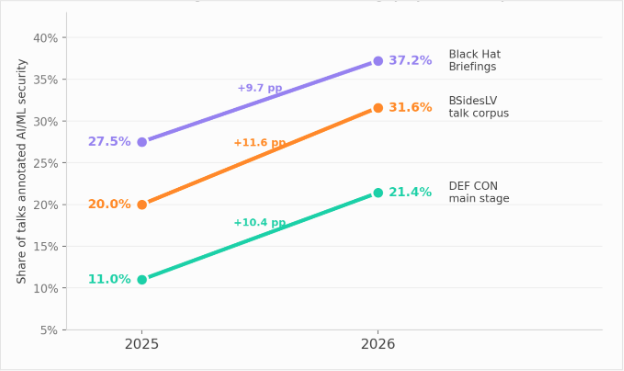 Trend in talks about AI in 2026