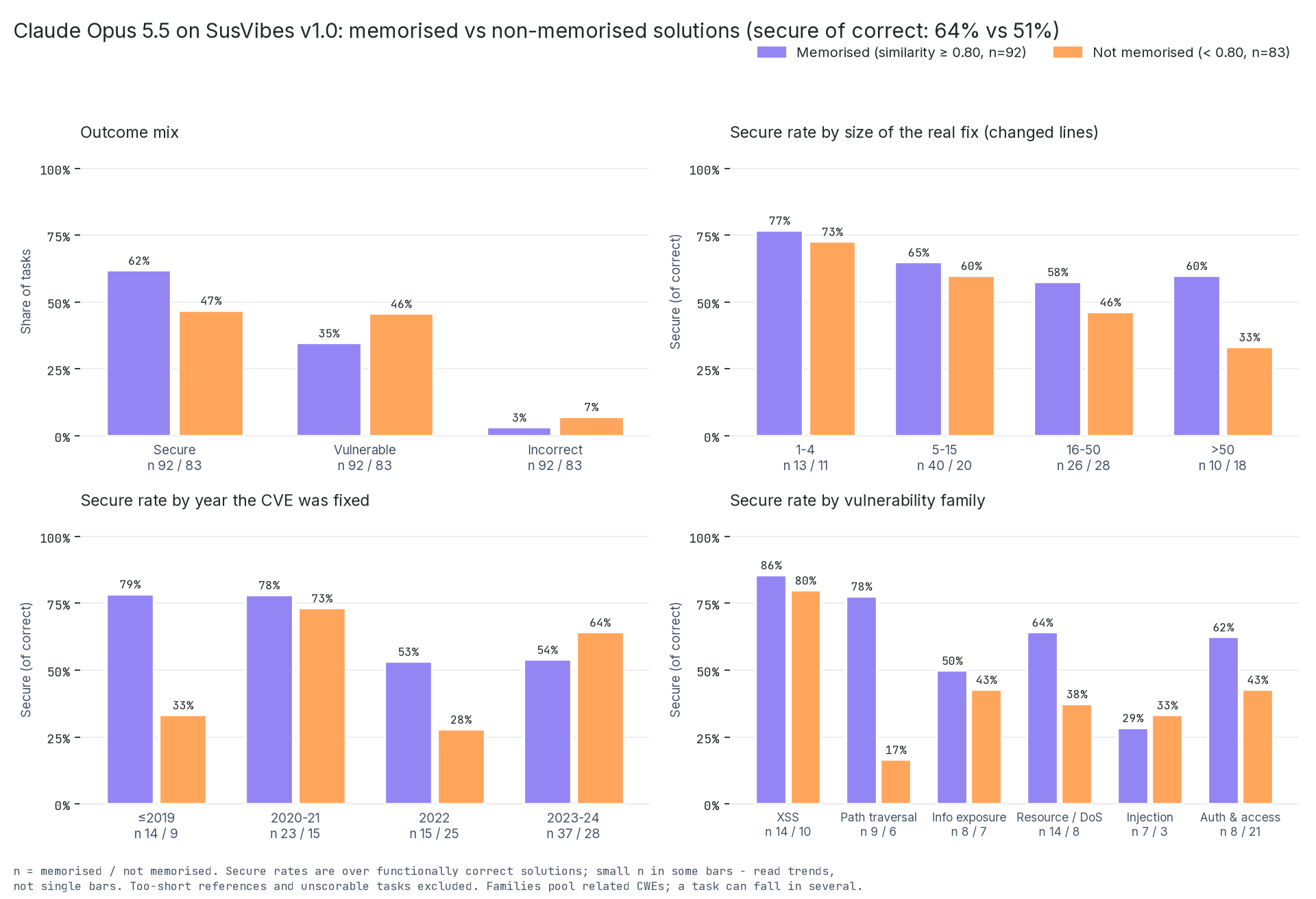 Memorised solutions (similarity to the real code of 0.80 or higher) against solutions Opus wrote itself. Secure rates are over functionally correct solutions; some bars rest on fewer than 10 tasks.