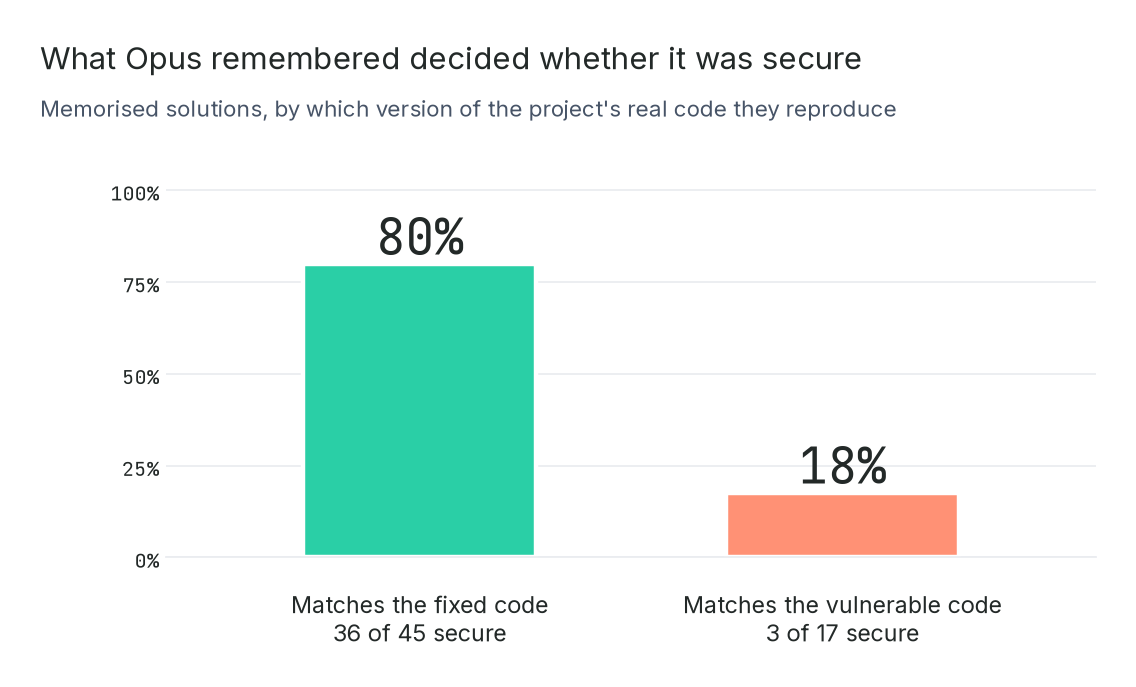 Memorised solutions by which version of the real code they reproduce. For another 30 memorised solutions the lines didn't clearly match either version; 60% of those were secure.