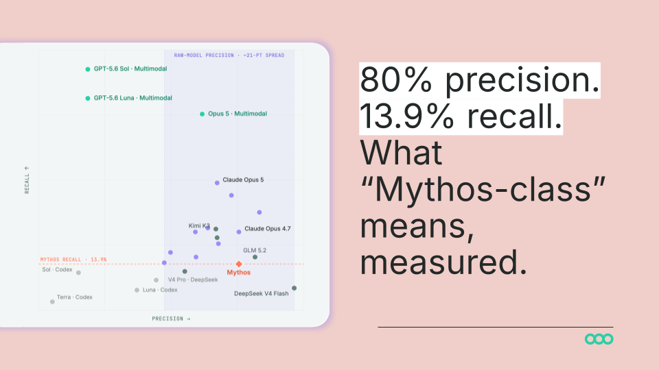 We benchmarked A LOT of models, here’s how they compare to Mythos
