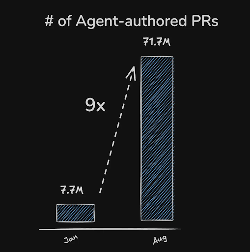 Chart of the number of agent-authored pull requests on GitHub, rising about ninefold over eight months.