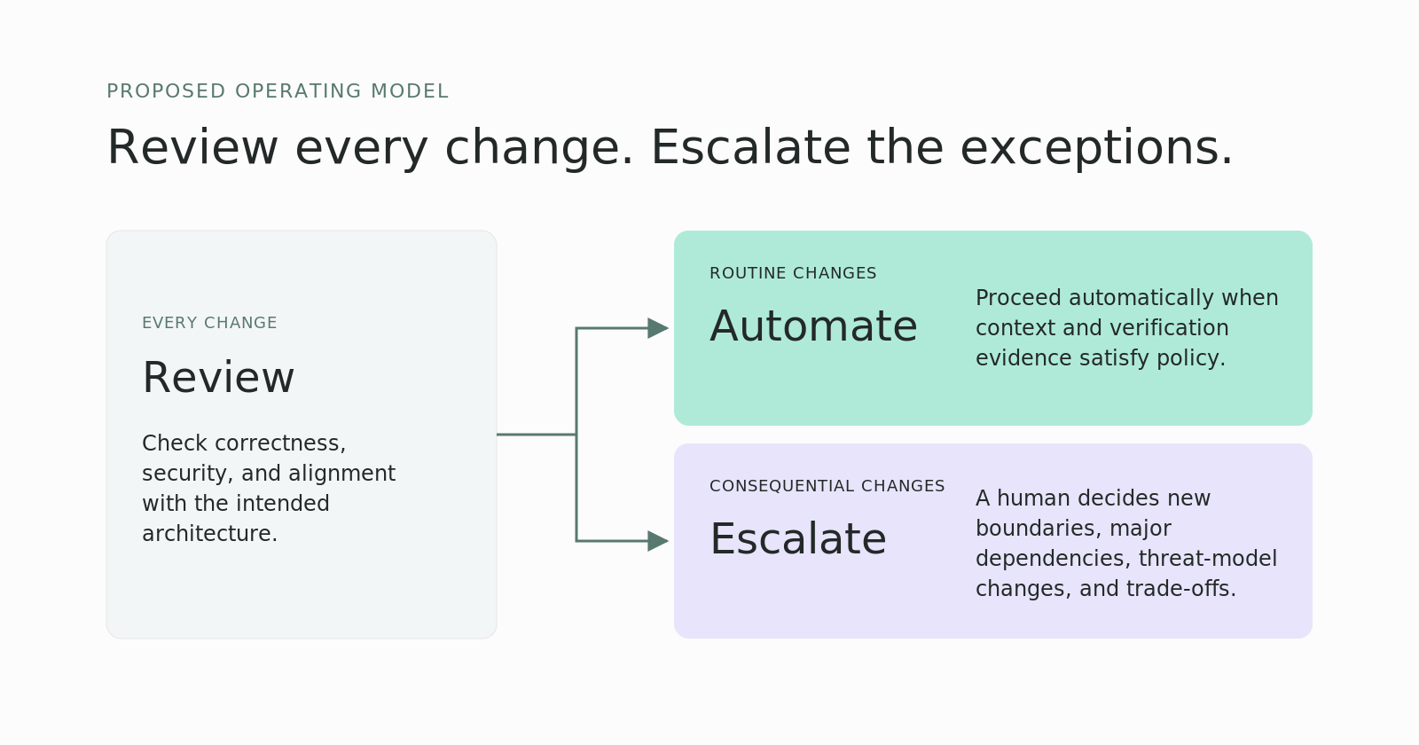 Diagram of a code review operating model: every change is reviewed for correctness, security, and architecture, then routine changes are automated and consequential changes are escalated to a human.