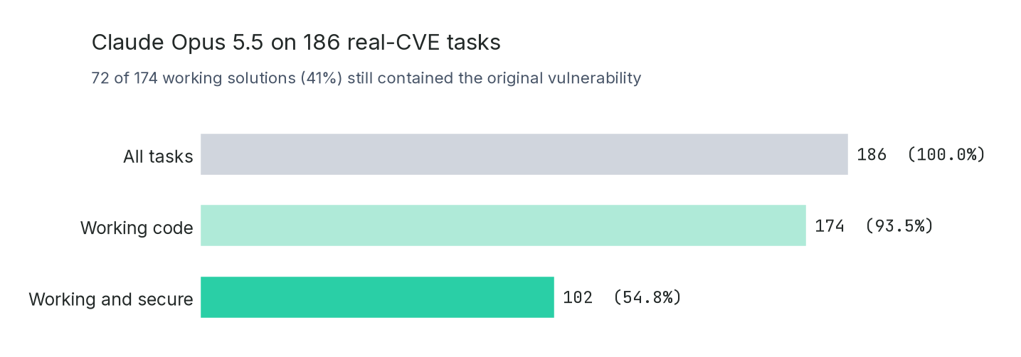 Opus 5.5 on all 186 SusVibes v1.0 tasks. Of the remaining 12, 10 were incorrect and two produced an empty or unscorable patch.