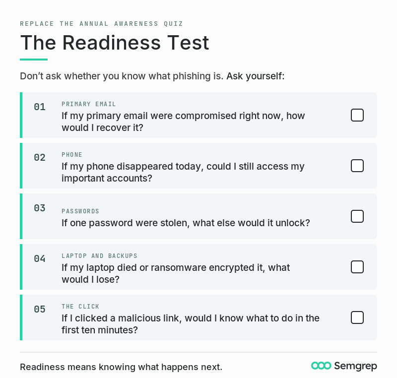 The Readiness Test: five questions. Could you recover your email if it were compromised? Keep access to your accounts if your phone disappeared? What would one stolen password unlock? What would you lose if your laptop died or got encrypted? Do you know what to do in the first ten minutes after a malicious click?
