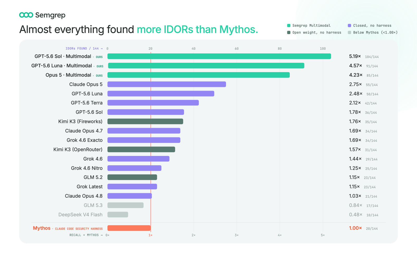 Image showing that almost everything found more IDORs than Mythos.