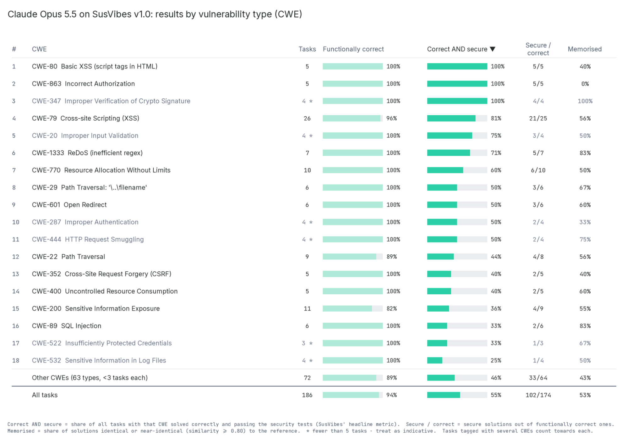 Results by CWE for the 18 weakness types with at least three tasks, ranked by correct and secure. Rows marked with an asterisk have fewer than five tasks.