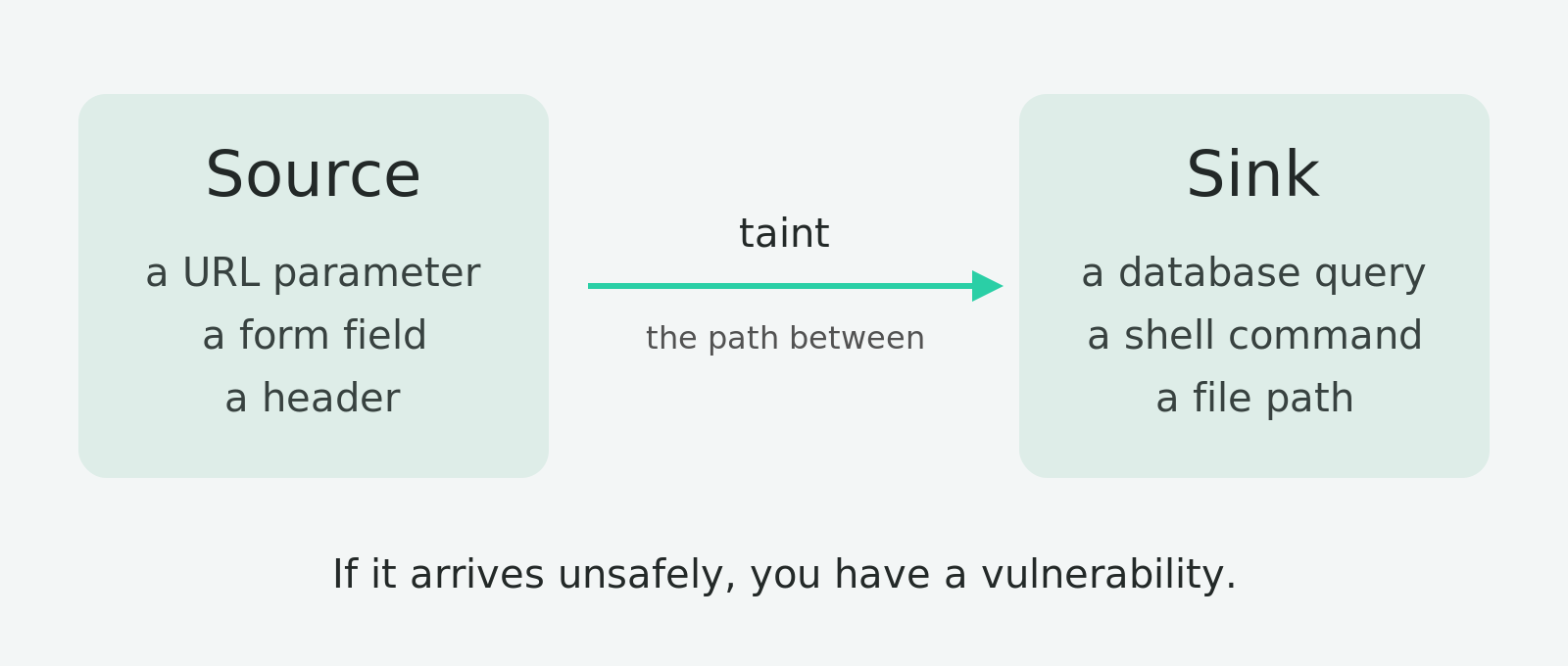 Source, sink, and taint