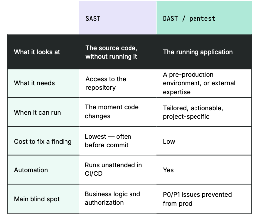 A look at SAST vs. DAST