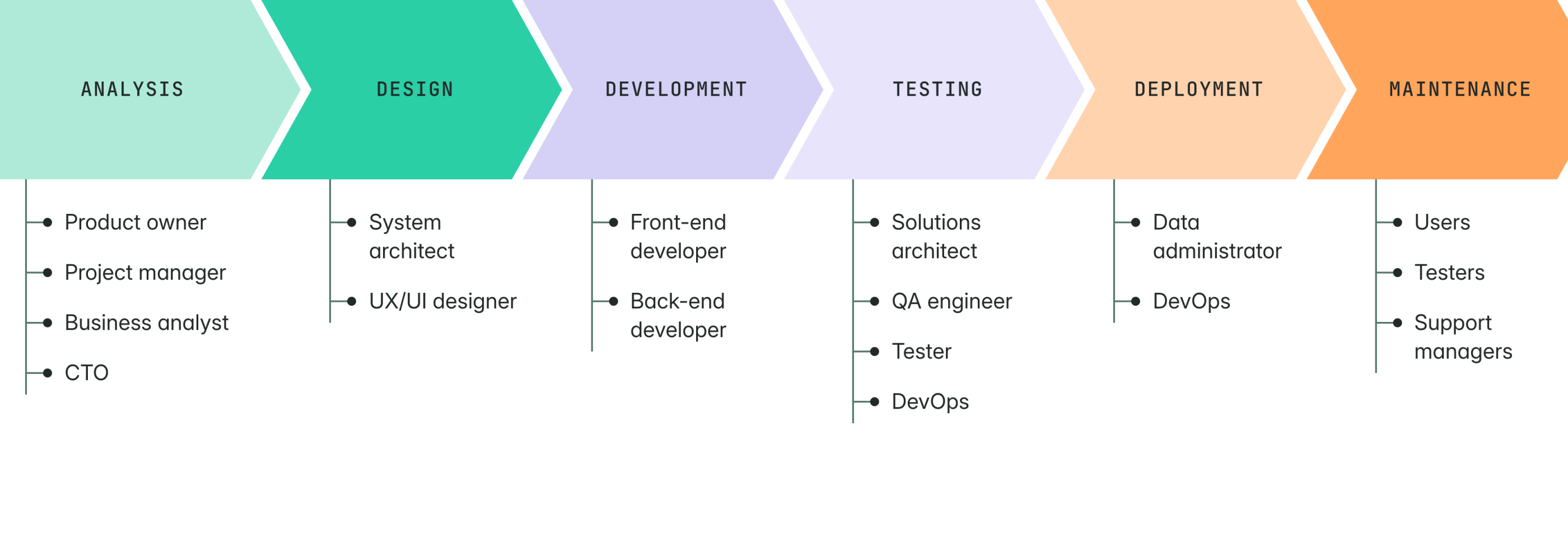 Where an AppSec program fits within the security development lifecycle