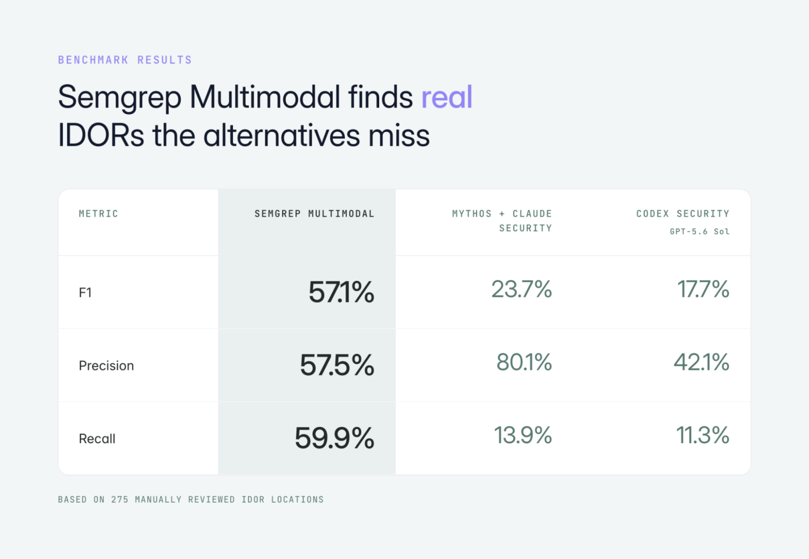 This image shows how Semgrep Multimodal finds real IDORs the alternatives miss.