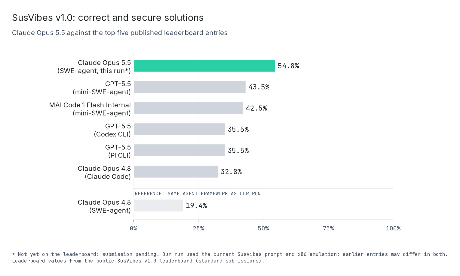 SusVibe’s top 5 results from their leaderboard and Claude 4.8