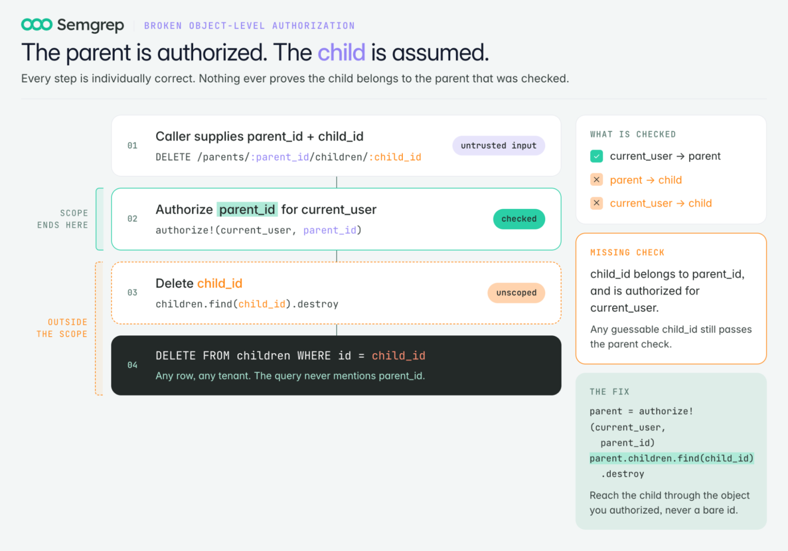 This image shows how the endpoint may have an authorization check, but the check may apply to the wrong object.