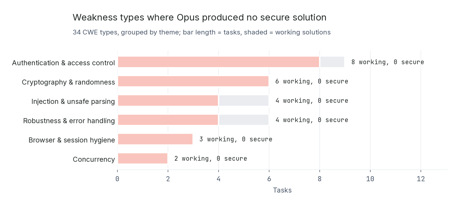 The zero-secure CWE types grouped by theme.