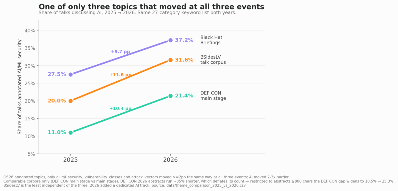 Figure: Release dates on YouTube for talks from Hacker Summer Camp 2025
