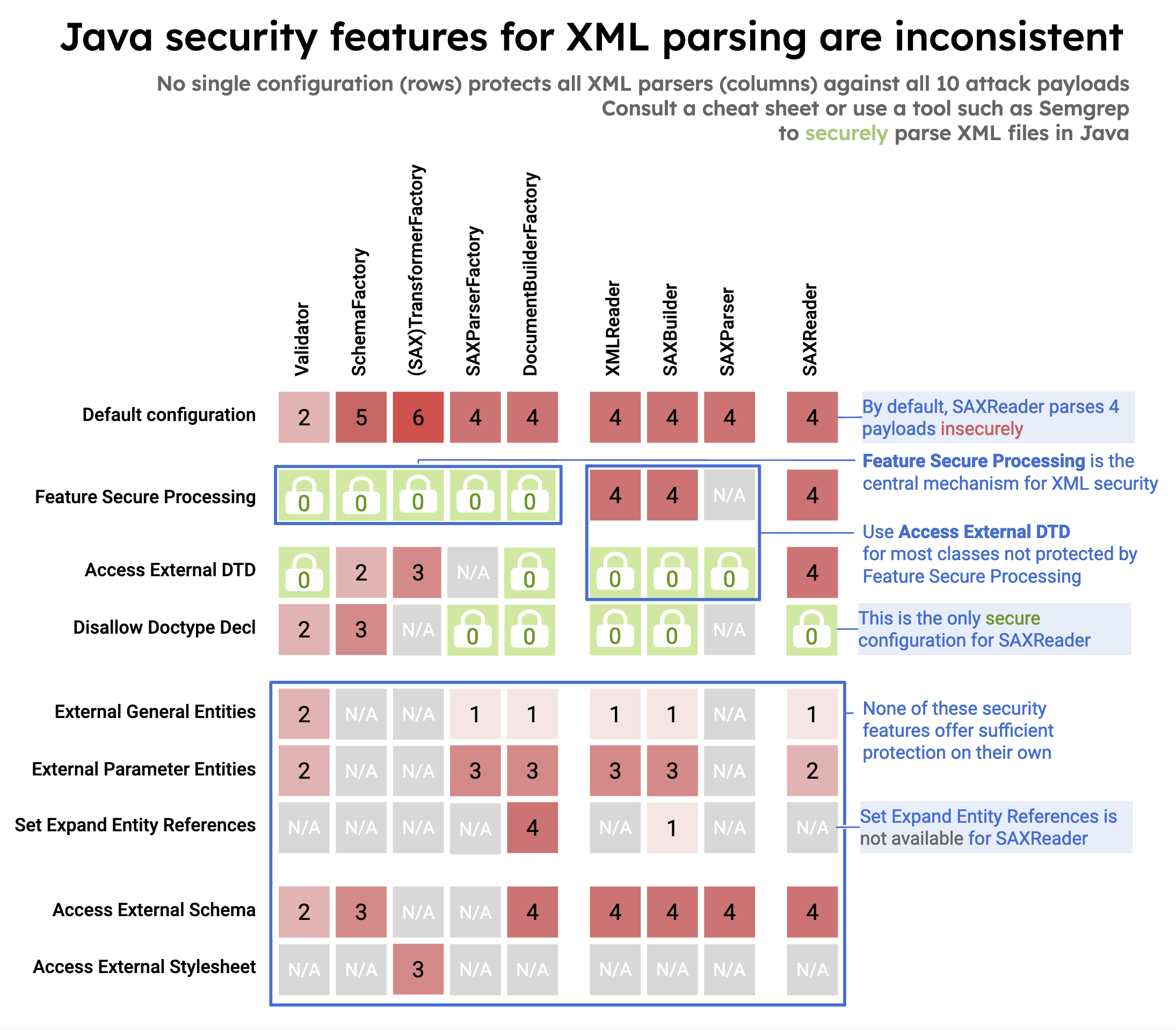 XXE Java security features overview infographics