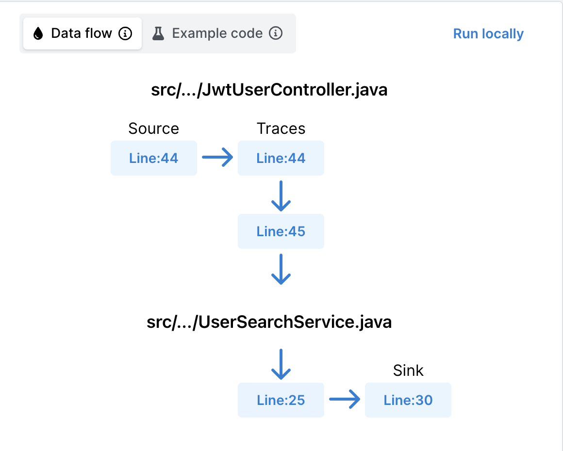 Data flow in Finding details page