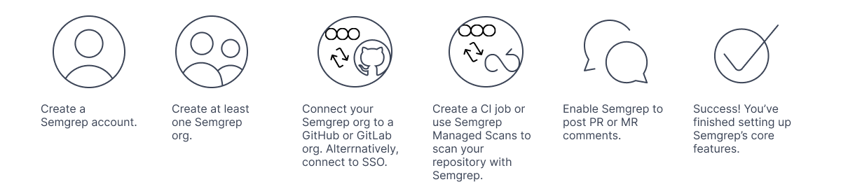 Core deployment steps