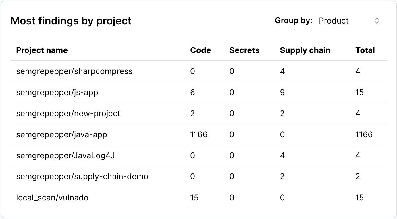 Findings by project pane.