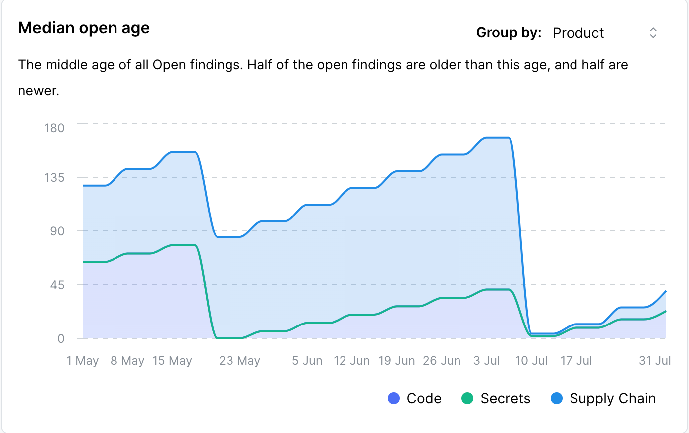 Median open age of a finding.