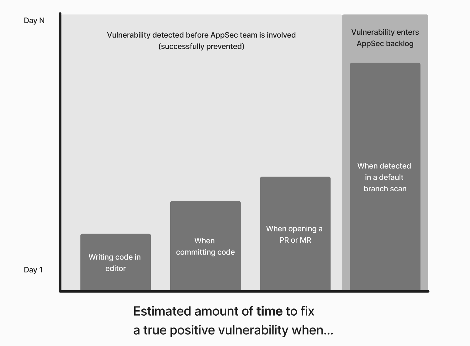 Time to fix a true positive vulnerability