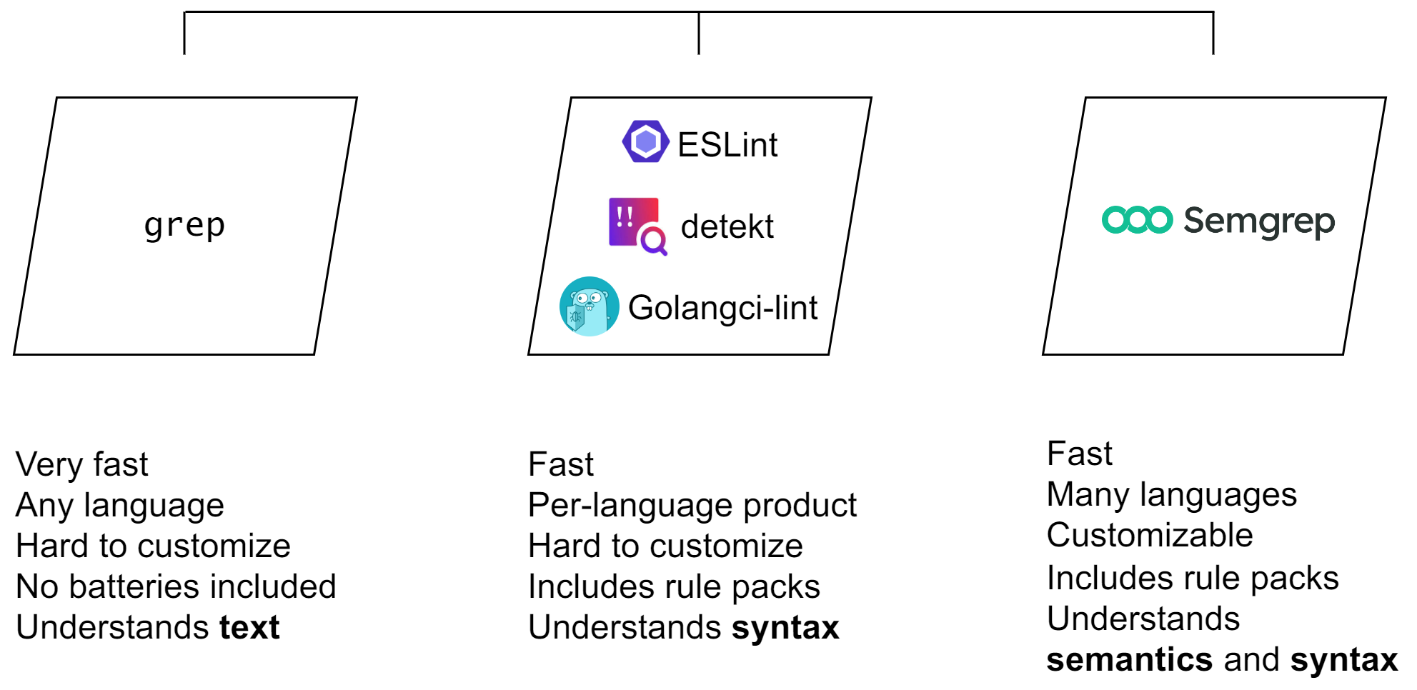 A summary of differences between grep, linters, and Semgrep.