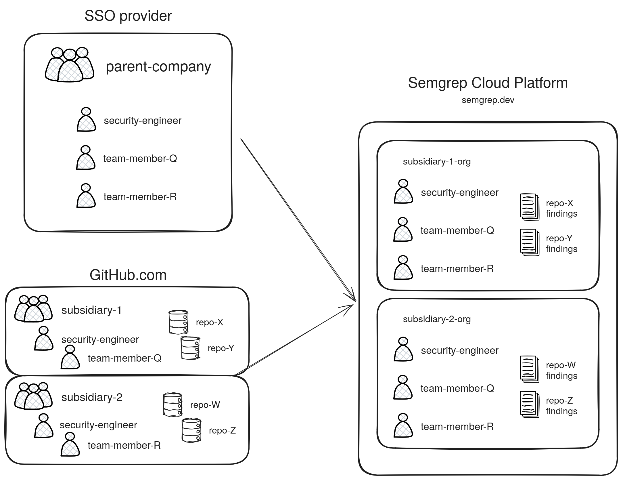 A complex organization setup using SSO and multiple GitHub orgs.