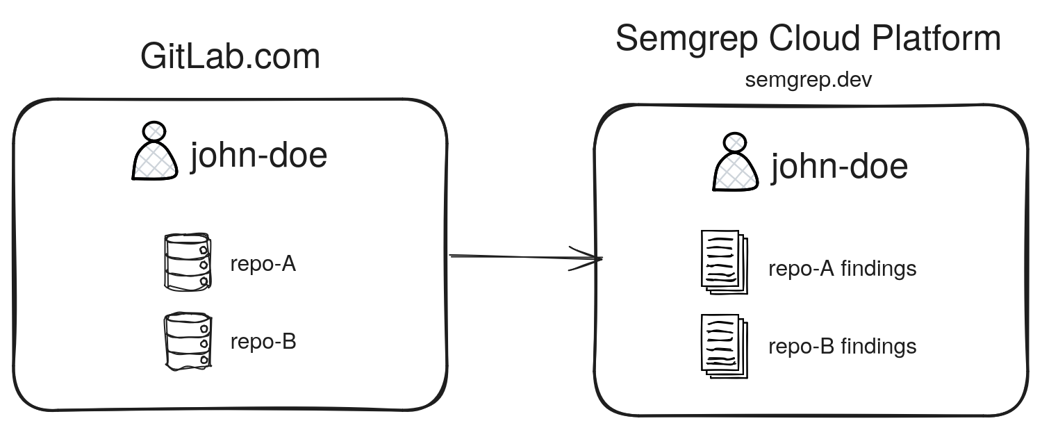 A simple example of a single-user, single-org setup.