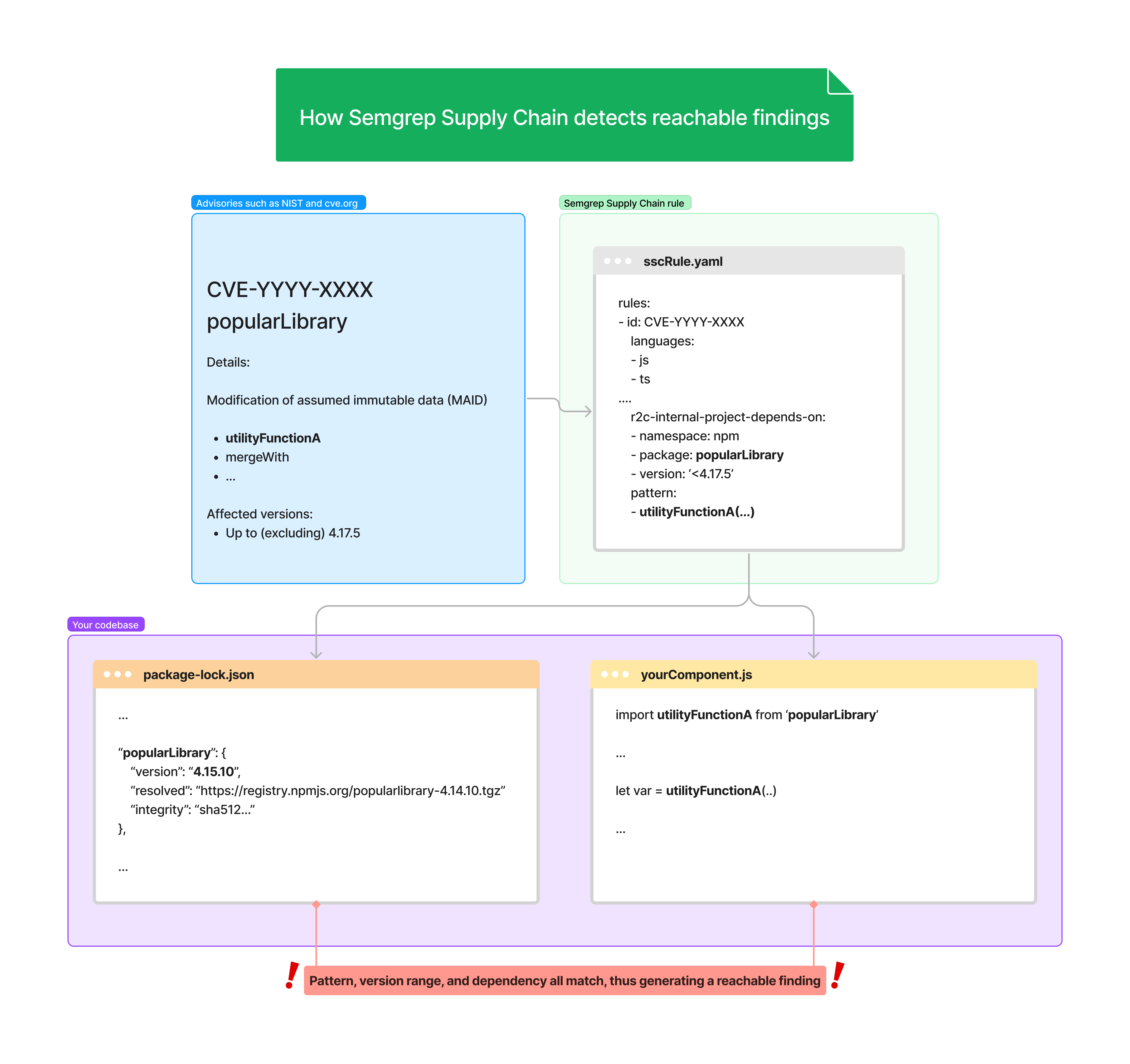 Relationship between a Semgrep Supply Chain rule, lockfile, CVE record, and codebase